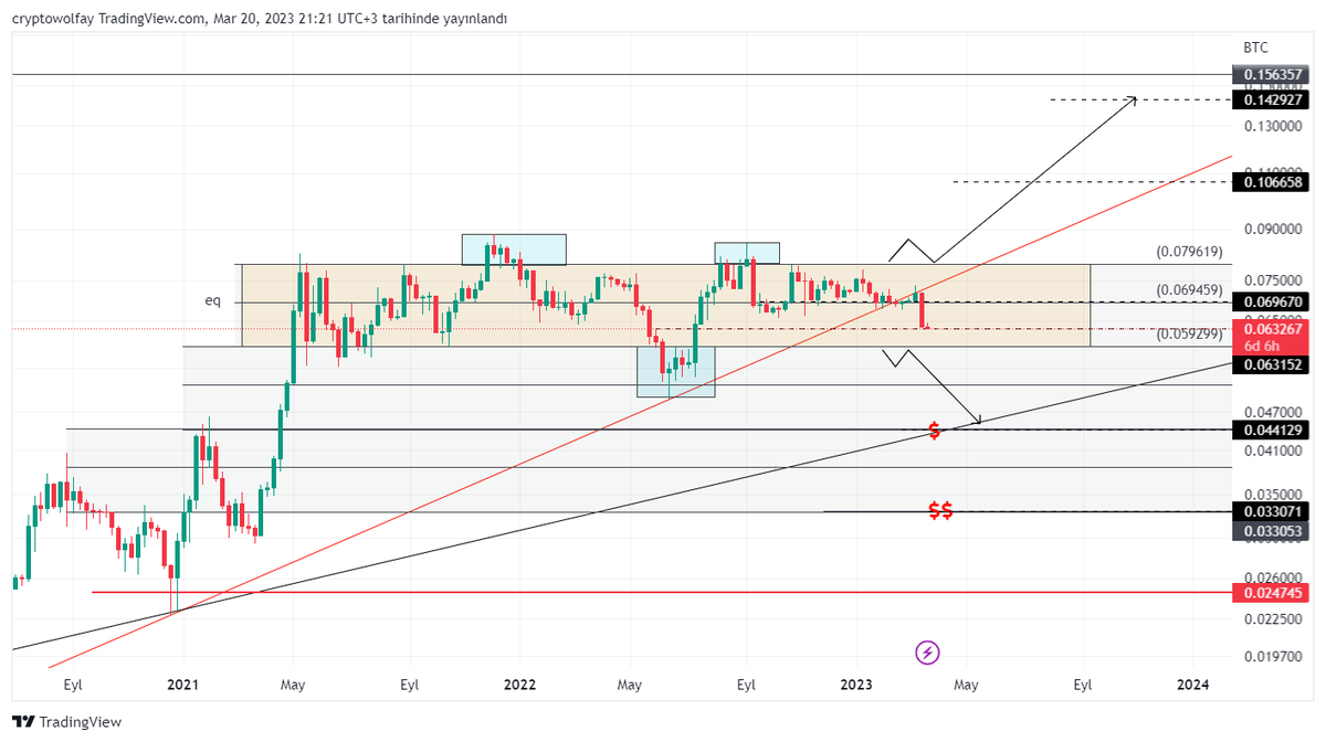 cryptowolfay's tweet photo. #ethbtc  Asıl karar range kırılımlarında verilmiş olacak.çok nizami.
 #cryptowolfay #ETC #ETH #AAVE #KAVA #ALGO #TRX #MATIC #link #XTZ #EOS #AVAX #XLM #DOT #ALPHA #AVAX #DENT #Ont #CHZ #BNB https://t.co/vlMDROS44W