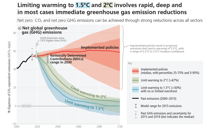 ErinMurphy1's tweet photo. New @IPCC_CH report is "a survival guide for humanity," per @UN Sec-Gen Guterres. 
Deep, rapid, &amp; sustained reductions in #GHG emissions are required to avert the worst climate impacts - but at this point, it is unlikely that we will avoid 1.5C warming. https://t.co/8spCkMEgew https://t.co/AG9eZtWTa7