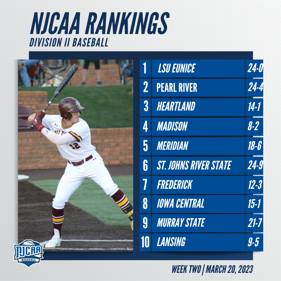 NJCAABaseball's tweet photo. The latest #NJCAABaseball DII rankings ⤵️

Undefeated LSU Eunice holds as the No. 1 team while other teams shuffle places within the top-10.

https://t.co/ByLUcPRHdZ https://t.co/Rbrh0BJcce