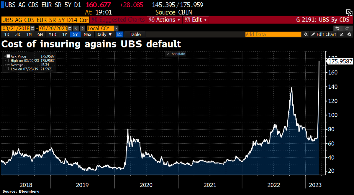 Schuldensuehner's tweet photo. S&amp;P cut UBS Outlook to negative; Ratings affirmed following Credit Suisse deal citing execution risk given CS' size, complexity, and risk profile. https://t.co/iNDOUw4SnM