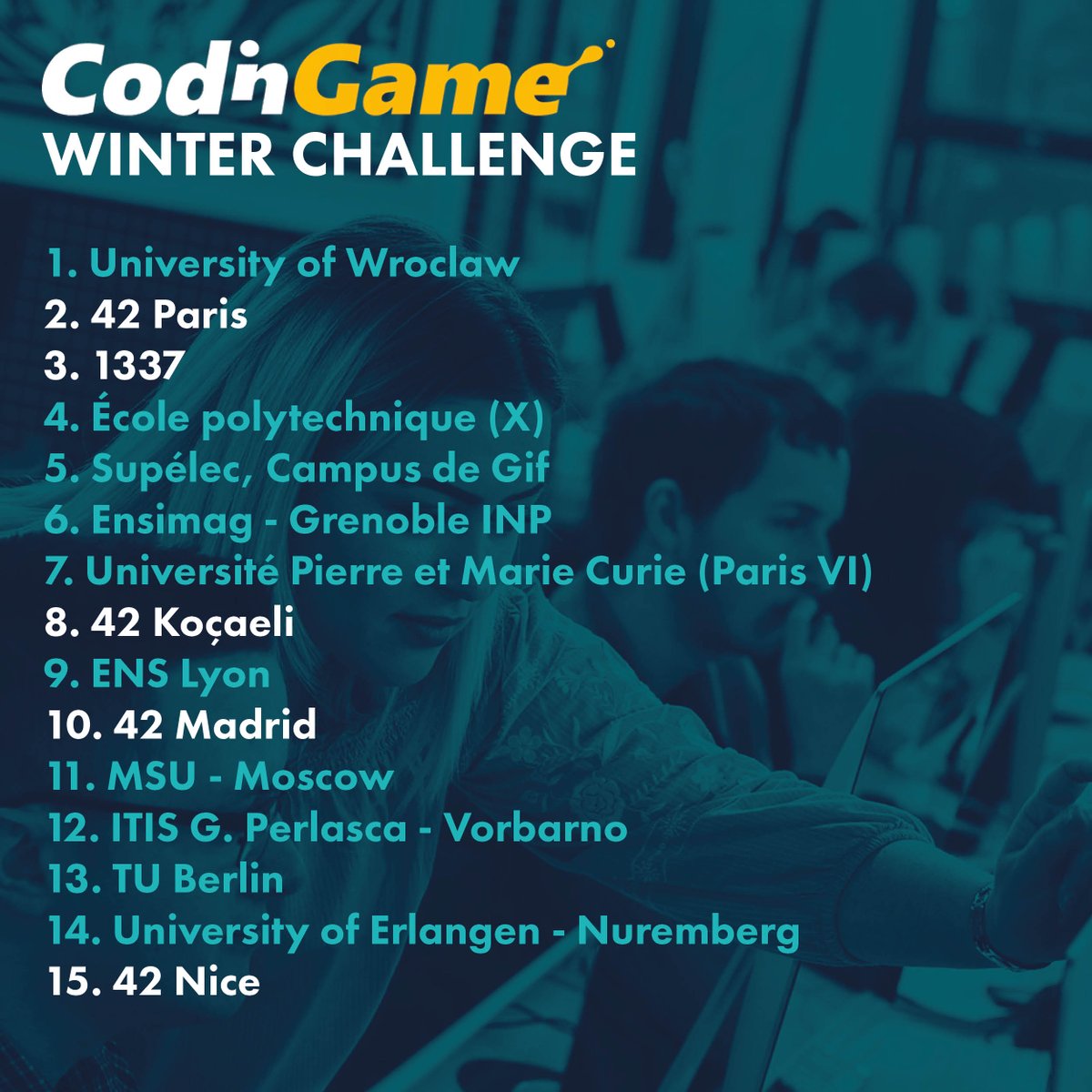 42Network's tweet image. Codingame&apos;s Winter Challenge is now over, and we are proud to announce that 5 of our campuses made it into the top 15!

Congratulations @42born2code, @1337FIL, @42kocaeli_, @42MadridFTef and @42NiceSud for these fantastic results 🎉

#Codingame #Born2Code