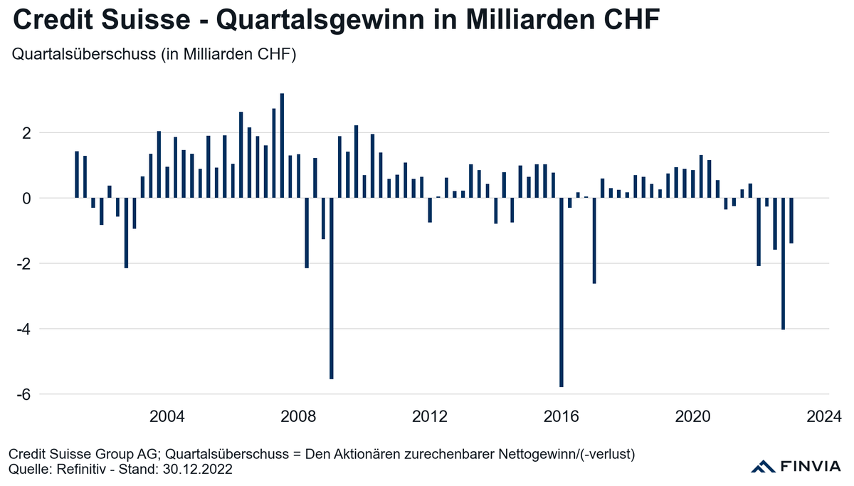 benjamoritz's tweet photo. Credit Suisse - Die letzten Quartale nur noch Verluste
20.03.2020
https://t.co/MQzm3t2M0m
@tagesschau @tagesschau_eil https://t.co/HrsqVctUm7