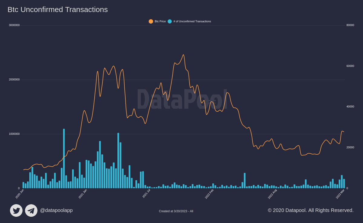 datapoolapp's tweet photo. Btc Unconfirmed Transactions 

Last All
#btc #bitcoin #cryptocurrency
More Detail
👉https://t.co/huKRDoGO6C https://t.co/RW7vkXXaIh