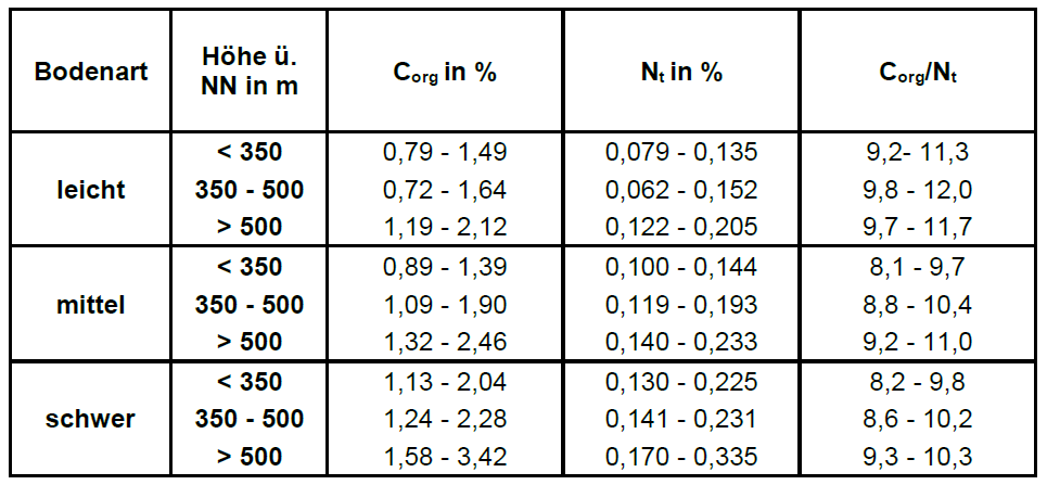 (1/4) In unserer neuen Studie haben wir anhand von 283 Standorten unseres Humusmonitorings standorttypische #Humusgehalte für #Ackerböden in Bayern als Richtwerte für die Praxis abgeleitet. Wesentliche Erkenntnisse:
researchgate.net/publication/36…