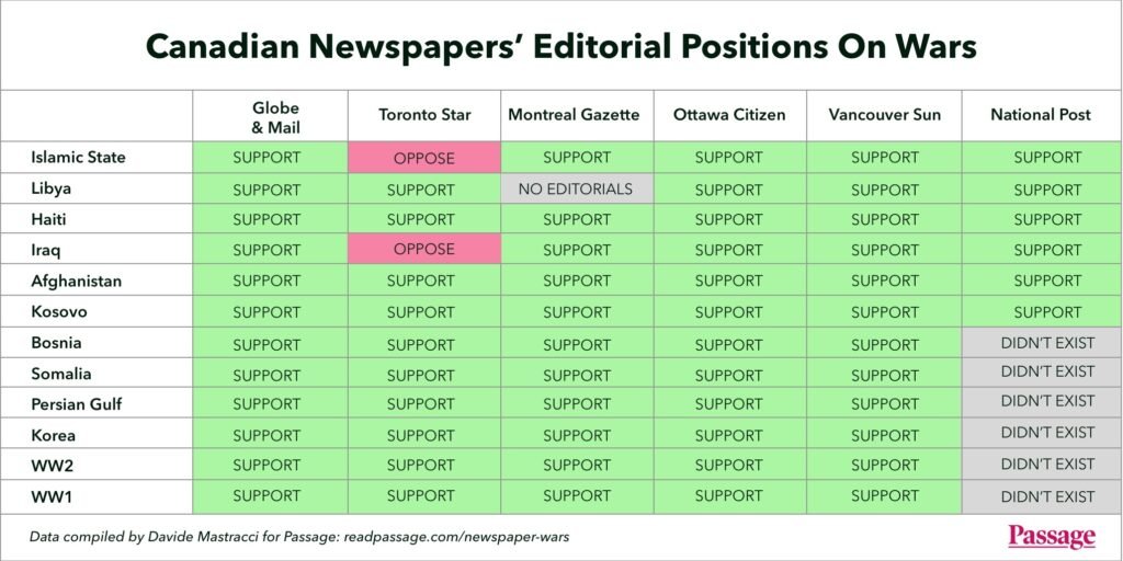Canadian Editorial Boards Are Cheerleaders For War readpassage.com/newspaper-wars/ via <a href="/readpassage/">Passage Archive</a>