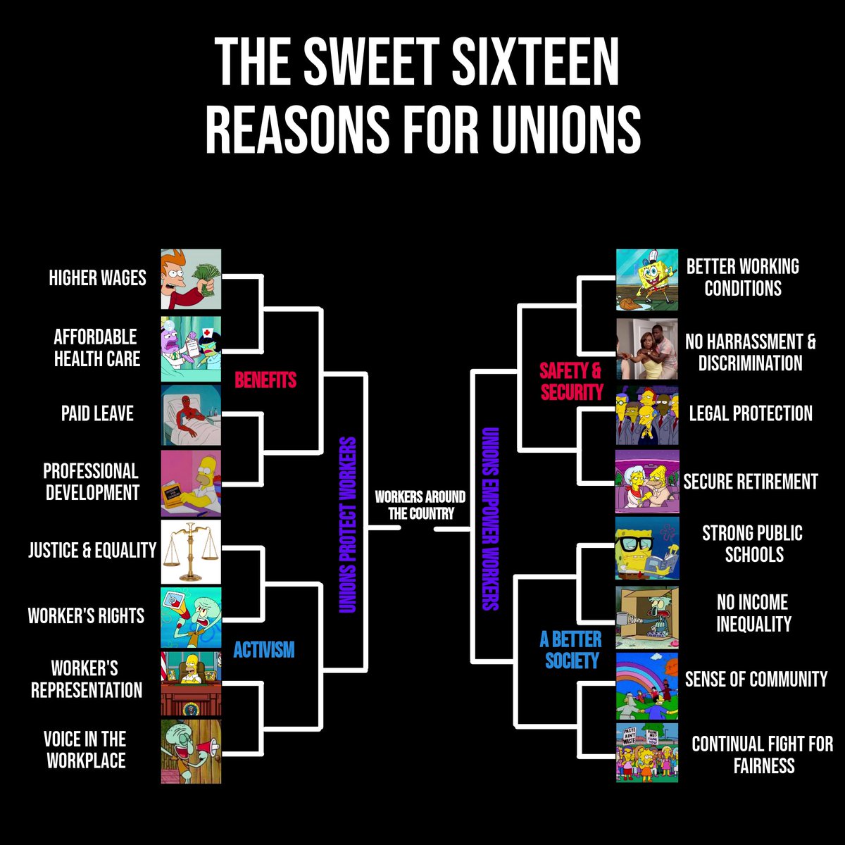 Our #MarchMadness picks... workers are the true champions when we have unions looking out for us 🤝

#Sweet16 #UnionsForAll #UnionStrong