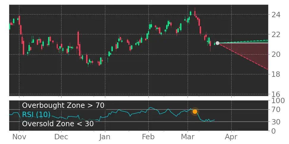 Tickeron's tweet image. $CNM in Downtrend: RSI indicator exits overbought zone. View odds for this and other indicators: srnk.us/go/4501232 #CoreMain