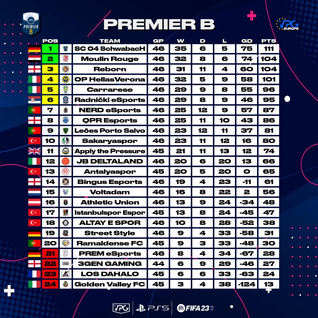 Moulin Rouge fc (@moulinfc) on Twitter photo After having spent a very hard season
Moulin Rouge is qualified to the eSports premier in <a href="/OfficialVPG/">Virtual Pro Gaming</a> After having spent a very hard season
Moulin Rouge is qualified to the eSports premier in <a href="/OfficialVPG/">Virtual Pro Gaming</a>