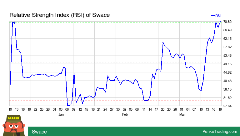 PenkeInvesting's tweet photo. I found you an Overbought RSI (Relative Strength Index) on the daily chart of Swace. Is that #bullish or #bearish?

 $SWACE #SWACE #rsi #overbought #crypto #cryptocurrency

https://t.co/Owr2D5dxaJ https://t.co/gBB0PNxGNh