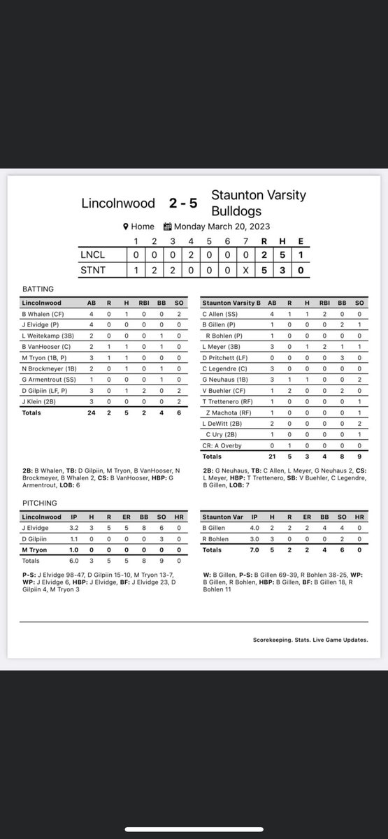 Solid pitching and D was the difference for the Dogs. Gillen (<a href="/Brady_Gillen/">Brady</a> ) picked up the win with freshman Reese Bohlen grabbing his first varsity save.
