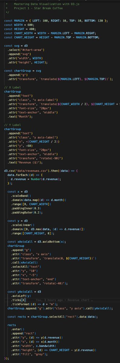 techpteropaul's tweet image. I was able to make a bar chart with D3.js today. I was surprised how many lines of code were needed to make this simple chart #d3 #js
