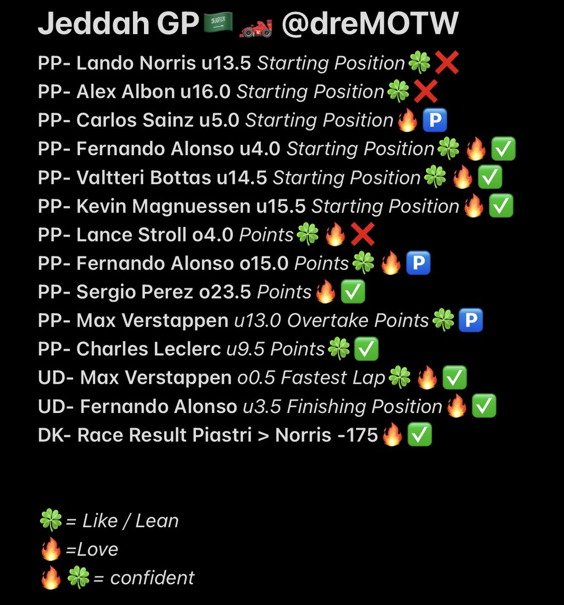dreMOTW's tweet photo. Jeddah GP results🔥 Great start to the season! we now move to 21-6-4🏄‍♂️ all plays posted in the discord! https://t.co/vkkLHwY0hV #GamblingTwitter #PrizePicks #DFS #UnderdogFantasy #F1 https://t.co/8PV7VtpBKf