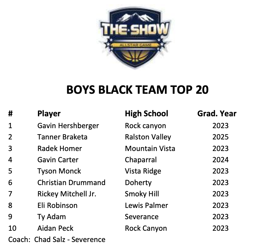 TheShowColorado's tweet photo. @TheShowColorado
 announces its roster(s) for The Show. Boys Top 20 -
@postpreps @gazettepreps  @BoCoPreps  @Kevin_Lytle
@aurorasports @Bball_CO https://t.co/KRKCVdkYV4