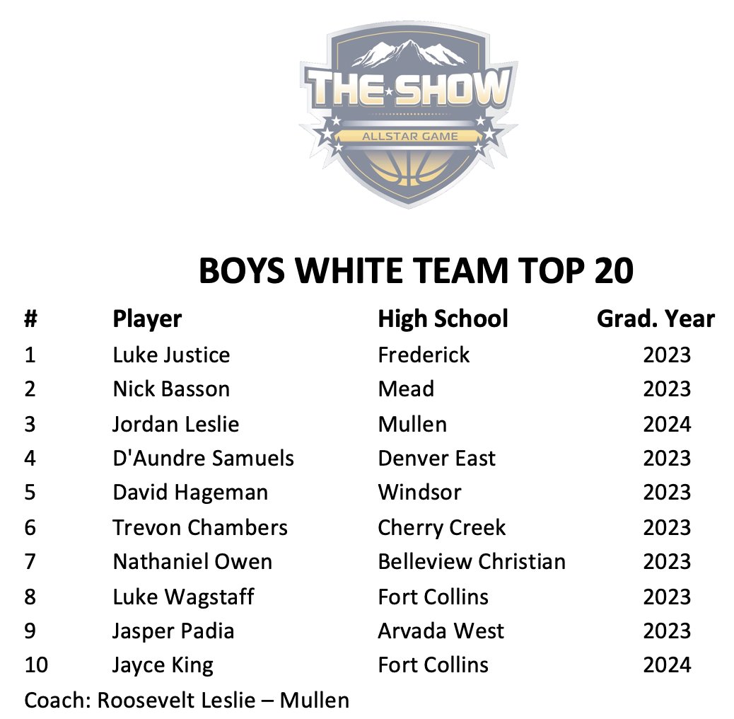 TheShowColorado's tweet photo. @TheShowColorado
 announces its roster(s) for The Show. Boys Top 20 -
@postpreps @gazettepreps  @BoCoPreps  @Kevin_Lytle
@aurorasports @Bball_CO https://t.co/KRKCVdkYV4