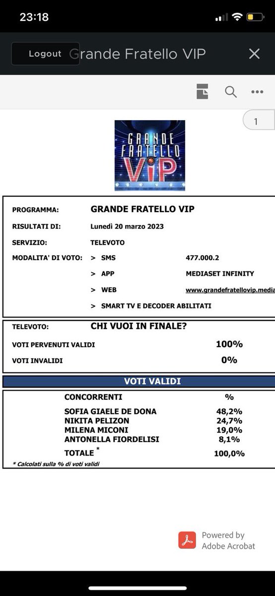 alissss02's tweet photo. 8,1%   VS    48,2% 

Il padre di Antonella non ha fatto votare i fan ?😜😏

#GFvip #gfvip #Gfvip #oriele #giaele #INCORVASSI https://t.co/uThvFjXQvm
