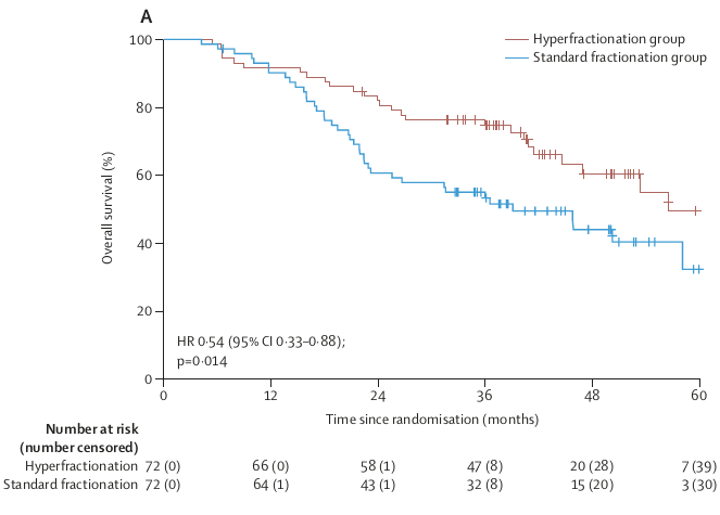 TeWilliamsMD's tweet photo. This exciting paper was just published showing proof-of-principle of a core belief in radiobiology we’ve had for a long time:  that hyperfractionation can reduce long-term side effects of radiation, in this case translating to OS improvement!  #radbio  https://t.co/Ixu96EqFoU https://t.co/i04QTNKpfq