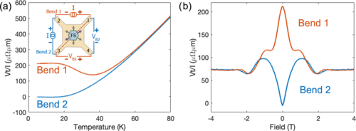 PhysRevB's tweet photo. #PRBTopDownload: Crossing the #ballistic-#ohmic transition via high energy #electron #irradiation

E. Zhakina, P. H. McGuinness, M. König, R. Grasset et al.,
Phys. Rev. B 107, 094203 – Published 10 March 2023
#OpenAccess @APSPhysics #condmat #physics

➡️ https://t.co/DB3ErndyrC https://t.co/fWEKBfVM6v