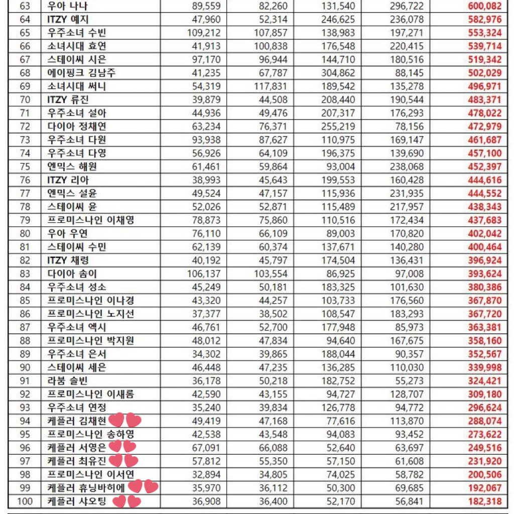 allforkepis's tweet photo. — 📣 Girl Group Member Brand Reputation Ranking Marzo 2023

#94 #CHAEHYUN (+3)
#96 #YOUNGEUN 
#97 #YUJIN
#99 #HUENING_BAHIYYIH
#100 #XIAOTING

 •  4 miembros de Kep1er lograron entrar a la lista este mes 

케플러 #케플러 #KEP1ER @official_kep1er https://t.co/xWqcGm1zK7