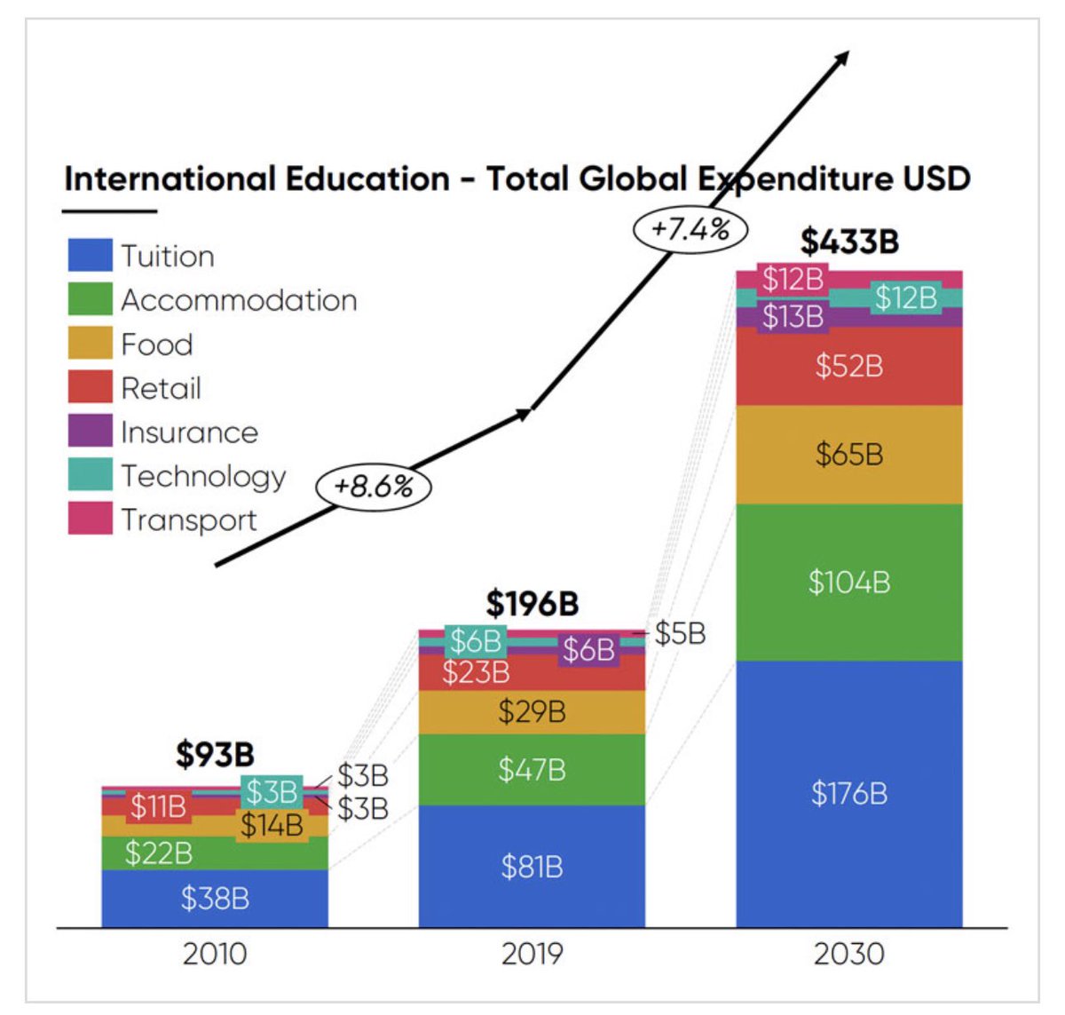 Studyin_turkey's tweet photo. Market intelligence firm HolonIQ predicts that anywhere from 6 to 9 million internationally mobile students will enrol in foreign institutions by 2030

https://t.co/hTWTdiNCfo #studyinturkey @ICEFglobal https://t.co/blC82qxV4V