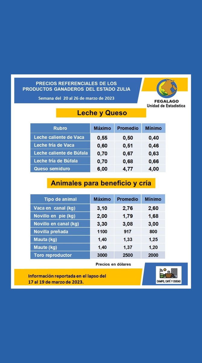 Estimado productor, como referencia para la comercialización de leche, queso y carne, en la semana que inicia hoy lunes #20Mar desde <a href="/fegalago/">FEGALAGO</a> compartimos cuadro resumen de los resultados del “Registro de precios de los productos ganaderos del estado Zulia” 

#Ganadería #Zulia