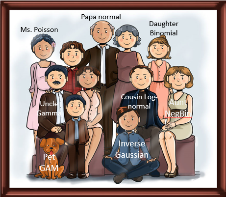datavisFriendly's tweet photo. #psy6136 Categorical Data Analysis
Gearing up for a lecture on models for count data, where I also take up the general ideas of GLMs, this image to explain the exponential family and common features ... https://t.co/AFHNEFL2YE