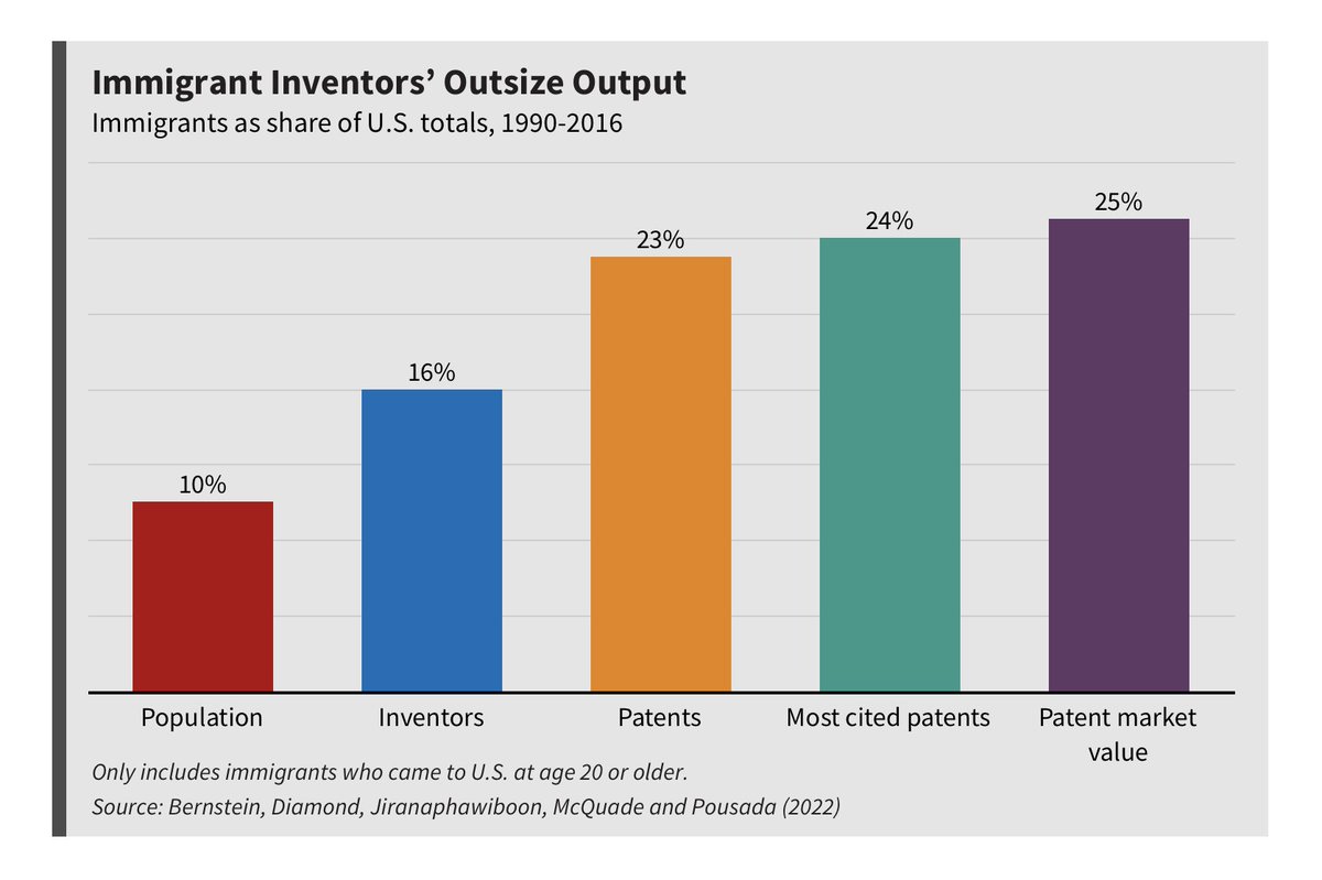 In the US, immigrants represent 10% of the population -- but produce 23% of US patents and 25% of the most valuable patents.

Another reminder of why we should build bridges, not walls.

gsb.stanford.edu/insights/new-l…