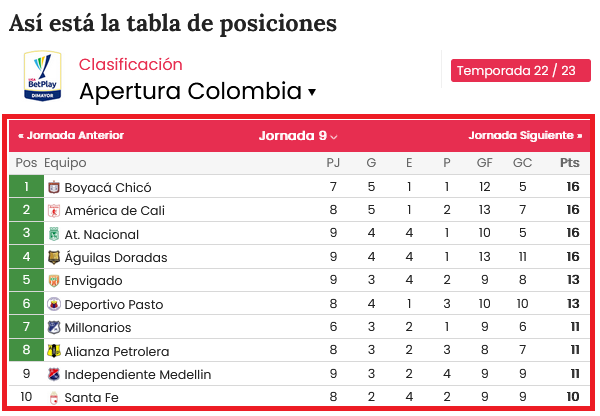 AmericadecaI's tweet photo. Mira ve, la #LigaFPC sigue su desarrollo con partidos vibrantes, y América escalando la cima. 🔴 https://t.co/tuxam8jK9y