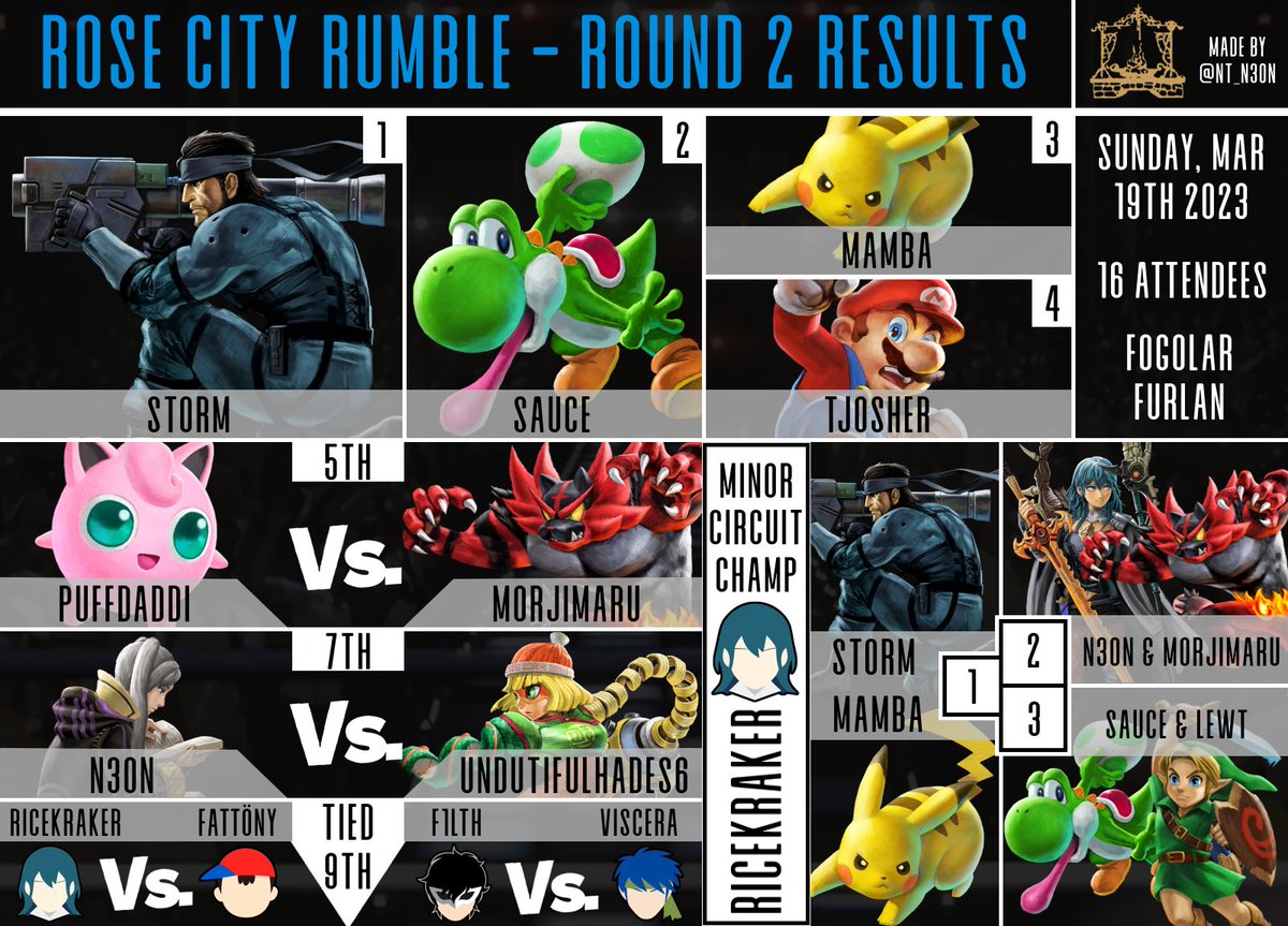 TOP 8 OF RCR2!!

(<a href="/nt_n3on/">Alex 🌿🗿 N3on</a> with the sick graphic as usual)

🥇<a href="/StormPointTwo/">Storm</a>
🥈@SauceSSB
🥉<a href="/MambaSSB/">Mamba ◢ ◤</a>
4️⃣ <a href="/TJosher/">TJosher</a>
5️⃣ <a href="/tylorferreirraa/">puffdaddi</a> / <a href="/Morjimaru/">Morjimaru</a>
7️⃣ <a href="/nt_n3on/">Alex 🌿🗿 N3on</a> / <a href="/undutifulhades6/">UDH6</a>