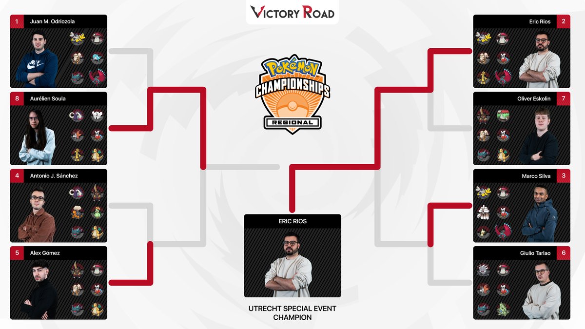 These are the top 128 teams from the 2023 Utrecht Special Event! 🏆

🇳🇱 Utrecht, Netherlands
🗓️ 18–19 March 2023
🎮 VGC Regulation Set B
📄 9 Day 1 Swiss + 5 Day 2 Swiss + Top 8
👥 460 players
🏆 Won by 🇪🇸 Eric Rios (<a href="/riopaser/">Eric Rios</a>)

🔗 All info: victoryroadvgc.com/2023-utrecht/