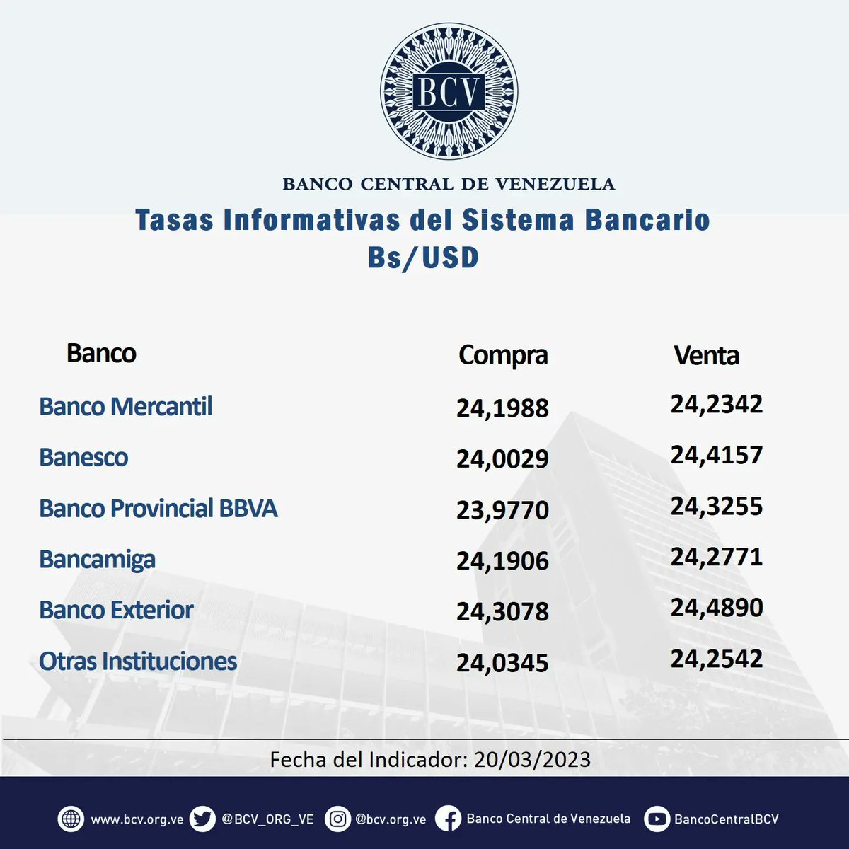 BCV_ORG_VE's tweet photo. Atención🔵|| El tipo de cambio publicado por el BCV es el promedio ponderado de las operaciones de las mesas de cambio de las instituciones bancarias. Al cierre de la jornada del día Lunes 20-03-2023, los resultados son:

#MercadoCambiario #BCV🇻🇪 https://t.co/o5h7RCBnsl