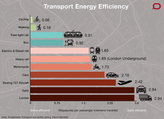 Le vélo est le mode de transport le plus efficace en terme énergétique, mais aussi le plus cool 🤘
#GIEC #WeLoveGoodMove