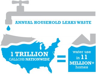 MAWSA_PA's tweet photo. "The average household's leaks can account for nearly 10,000 gallons of water wasted every year and ten percent of homes have leaks that waste 90 gallons or more per day." #FixaLeakWeek https://t.co/tsauoiD9zL