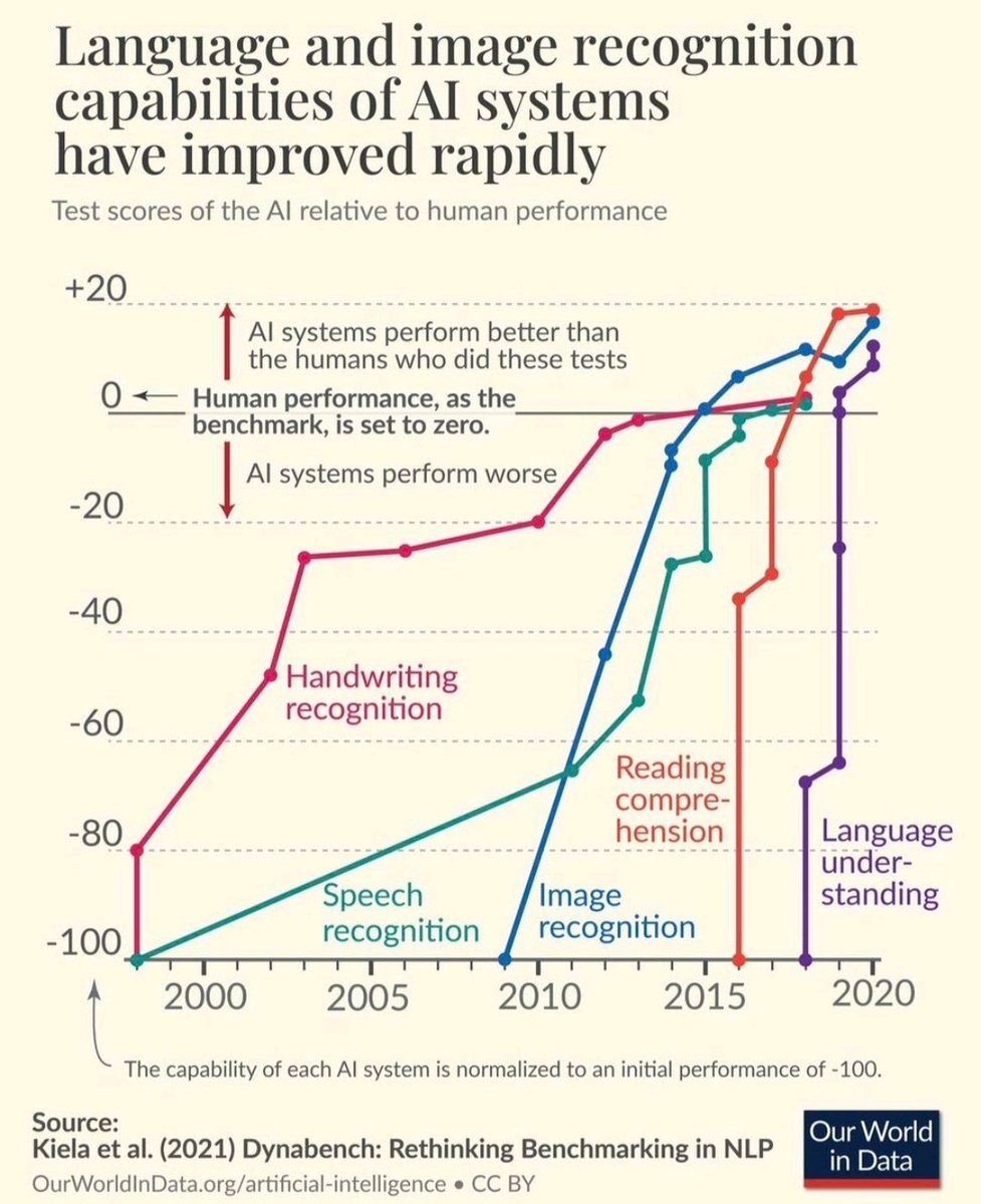 AI systems have already started performing better than humans in several fields! #ArtificialIntelligence #MedicalImaging