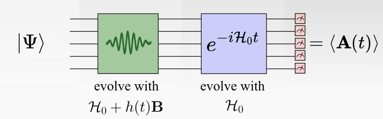 KemperLab's tweet photo. Instead, we propose you make B(t) part of the evolution, and A(t) a measurement -- in essence making the experiment a part of your quantum simulation.

3/n https://t.co/0XxmJ6KeGE