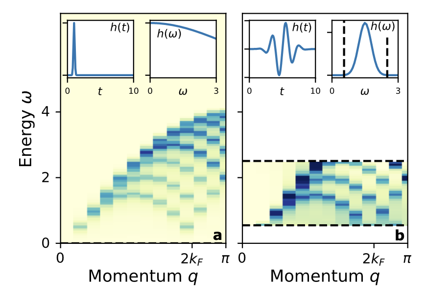 KemperLab's tweet photo. What does this let you do aside from non-unitary operators?  Frequency and momentum-selectivity!  By exciting with a definite momentum and a selective frequency, you can just get a single signal which leads to high signal to noise.

4/n https://t.co/glJ951AaX8