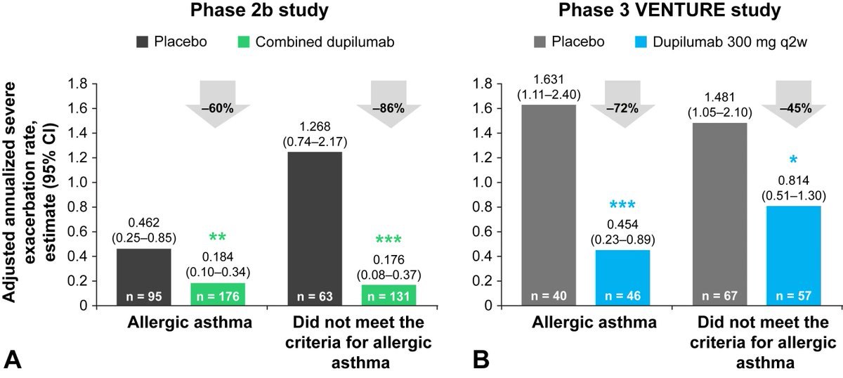 JACIInPractice's tweet photo. In Current Issue: #Dupilumab Efficacy in #Patients With Uncontrolled or #Oral #Corticosteroid–Dependent #Allergic and #Nonallergic #Asthma https://t.co/wQHLClGXSJ https://t.co/c25AVBw5eW