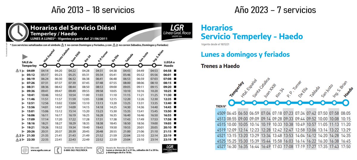 El Haedo-Temperley, 10 años después.
60% menos de servicios.
#FerrocarrilesArgentinos
#LineaRoca
#LineaSarmiento
#TrenesArgentinos