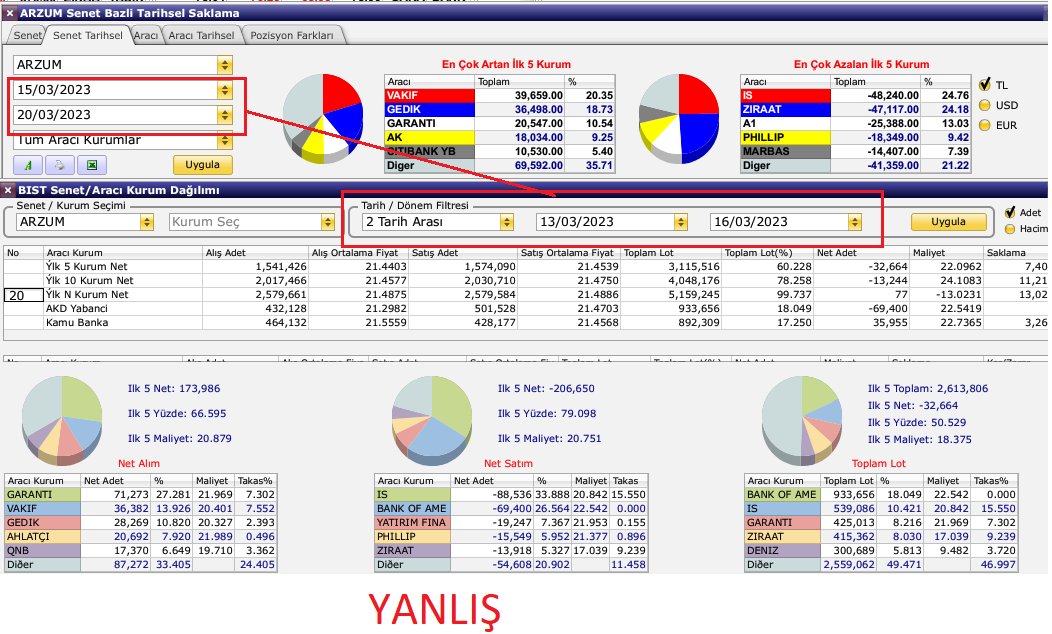 LePetitInvestor's tweet image. 5⃣ Takaslar T+2 veriler olduğu için, birçok kişi 15/03-20/03 takas değişiminin AKD&apos;sine 13/03-16/03 olarak bakar. Fakat bu YANLIŞ&apos;tır.
YANLIŞ olan 1.fotoya bakarsak; 
*GARANTI takasta 20,547 lot artırmışken AKD&apos;de 71,273 lot artırmış görünüyor.
*AK takasta 18,034 lot artırmışken…