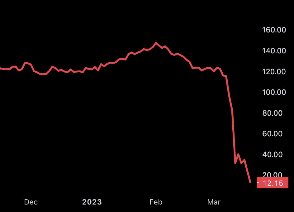 BitcoinMagazine's tweet photo. This isn't a shitcoin

It's First Republic Bank $FRC stock, which crashed 47% today, and is down 92% in the last year. https://t.co/Q5Hx2HdJJH