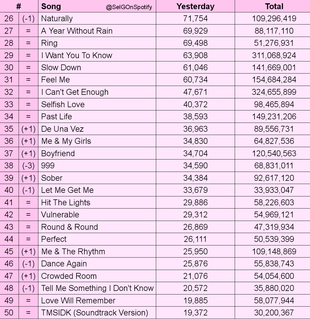Selena Gomez Spotify On Twitter selenagomez s Most Streamed Songs selena-gomez-spotify-on-twitter-selenagomez-s-most-streamed-songs
