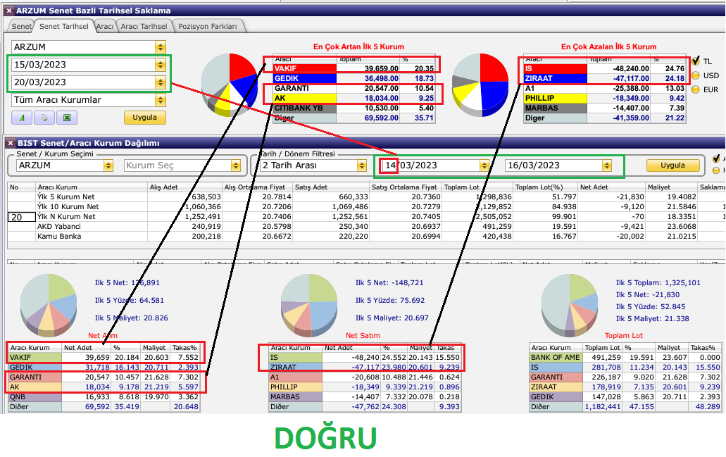 LePetitInvestor's tweet image. 5⃣ Takaslar T+2 veriler olduğu için, birçok kişi 15/03-20/03 takas değişiminin AKD&apos;sine 13/03-16/03 olarak bakar. Fakat bu YANLIŞ&apos;tır.
YANLIŞ olan 1.fotoya bakarsak; 
*GARANTI takasta 20,547 lot artırmışken AKD&apos;de 71,273 lot artırmış görünüyor.
*AK takasta 18,034 lot artırmışken…