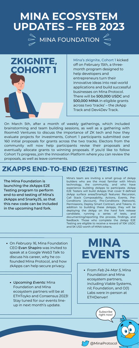 coffetimes1's tweet photo. How quickly time passes! Let's take a look at what updates have happened in the @MinaProtocol  ecosystem in February

#Mina #Web3 https://t.co/j6tprQXgeY