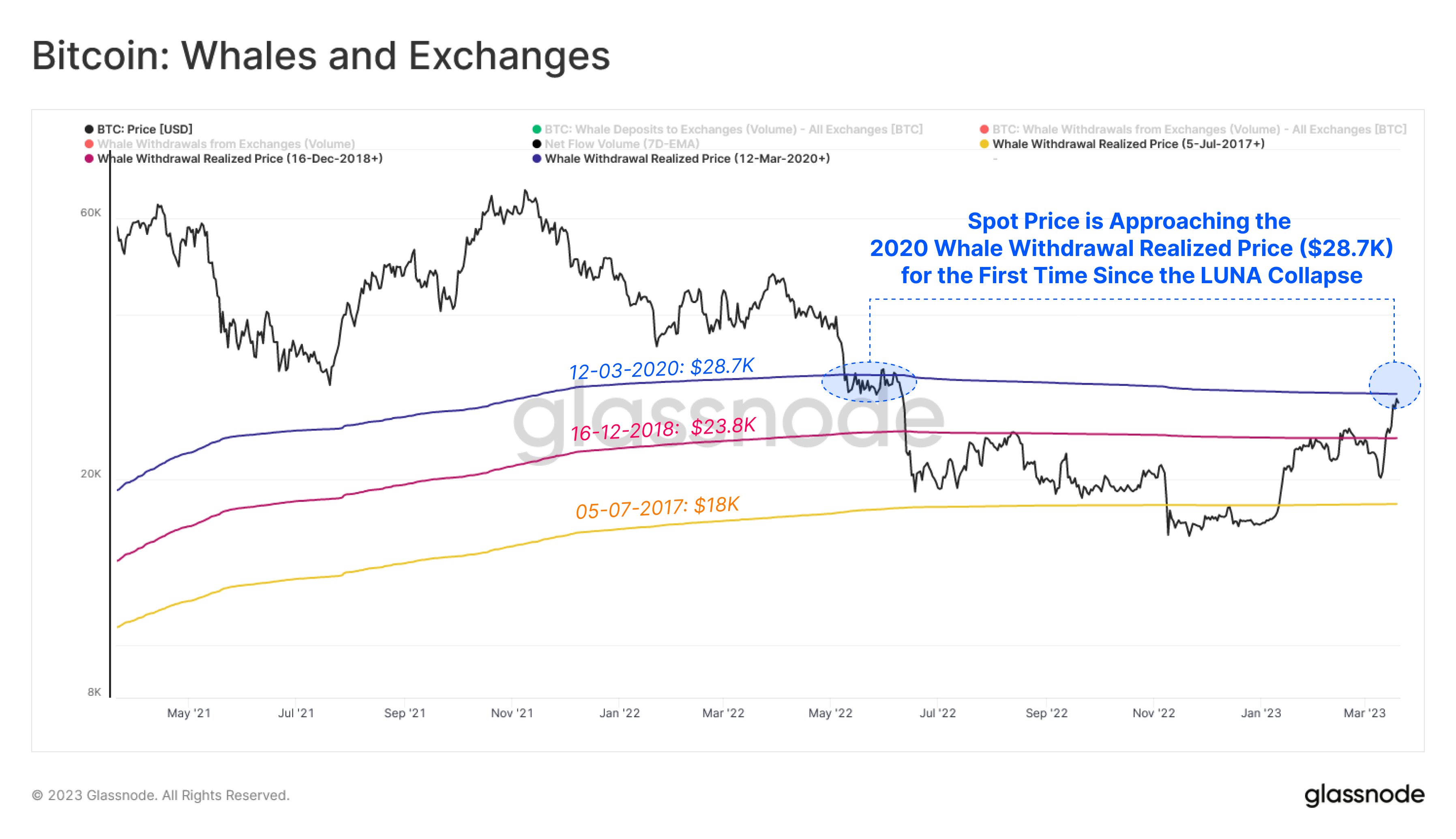  bitcoin 700 could level on-chain data according 