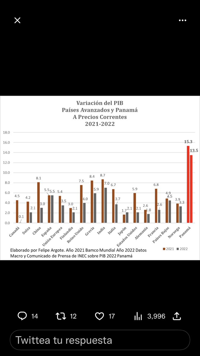El PIB creció muchísimo en 2021 y 2022 (+ que el 11% logrado por Martín y Martinelli). ¿Por qué?

1️⃣El <a href="/InecPanama/">INECPanamá</a> cambió el año base de cálculo (2018 en vez de 2007).

2️⃣El contraste con un pésimo 2020 por la pandemia.

El reto: q el desarrollo no se limite al área interoceánica