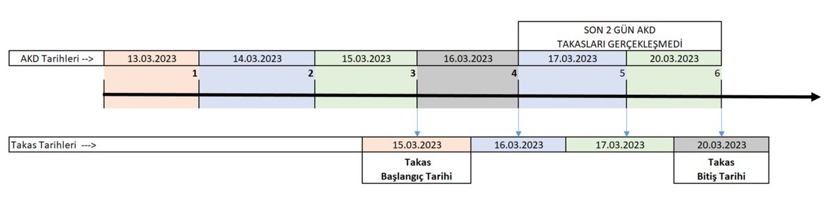 LePetitInvestor's tweet image. 6⃣ Mantıksal olarak ispatını da bir sayı doğrusu üzerinde gösterelim ve bitirelim.
Takasların nokta bakiyeler olduğunu söylemiştik. Fotodaki sayı doğrusu üzerinde 3 noktasını 15/03/2023 takas verisi, 6 noktasını 20/03/2023 takas verisi olarak düşünelim. 
Her AKD tarihinin hangi…