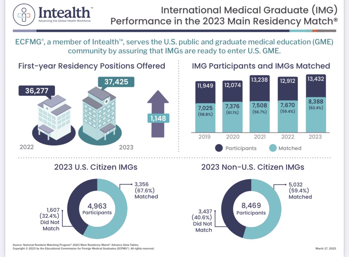 #nonusIMG #match2023 #medtwitter , the percentage of matched IMGs is growing.