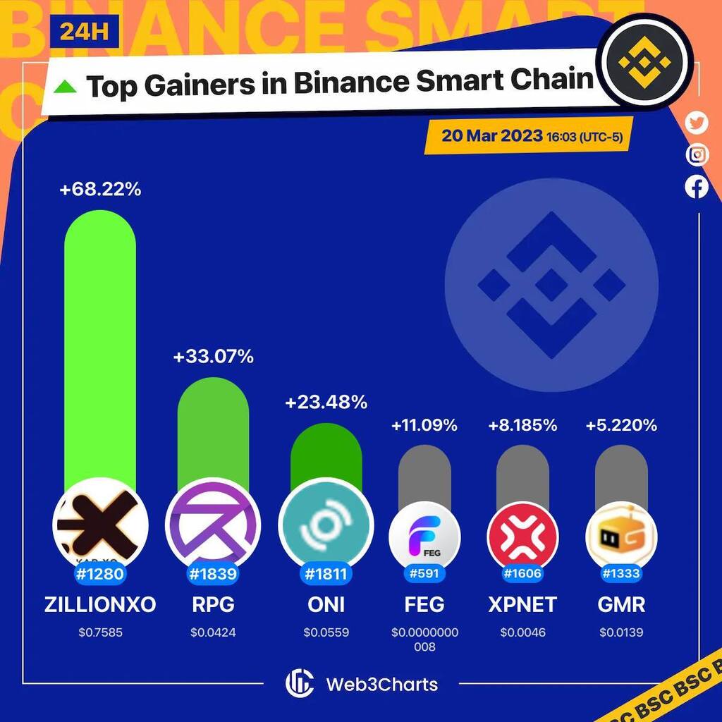 1. #ZillionAakarXO $zillionxo
2. #RevolveGames $rpg
3. #ONINO $oni
4. #FEGBSC $feg
5. #XPNetwork $xpnet
6. #GAMER $gmr

#BSC
#Web3ChartsBSCTopGainer24h