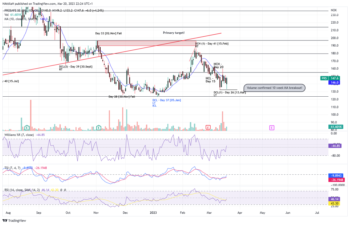el2222_H's tweet image. $PRS - Already printed the DCL and almost touched the fail line. Nice volume on Monday!