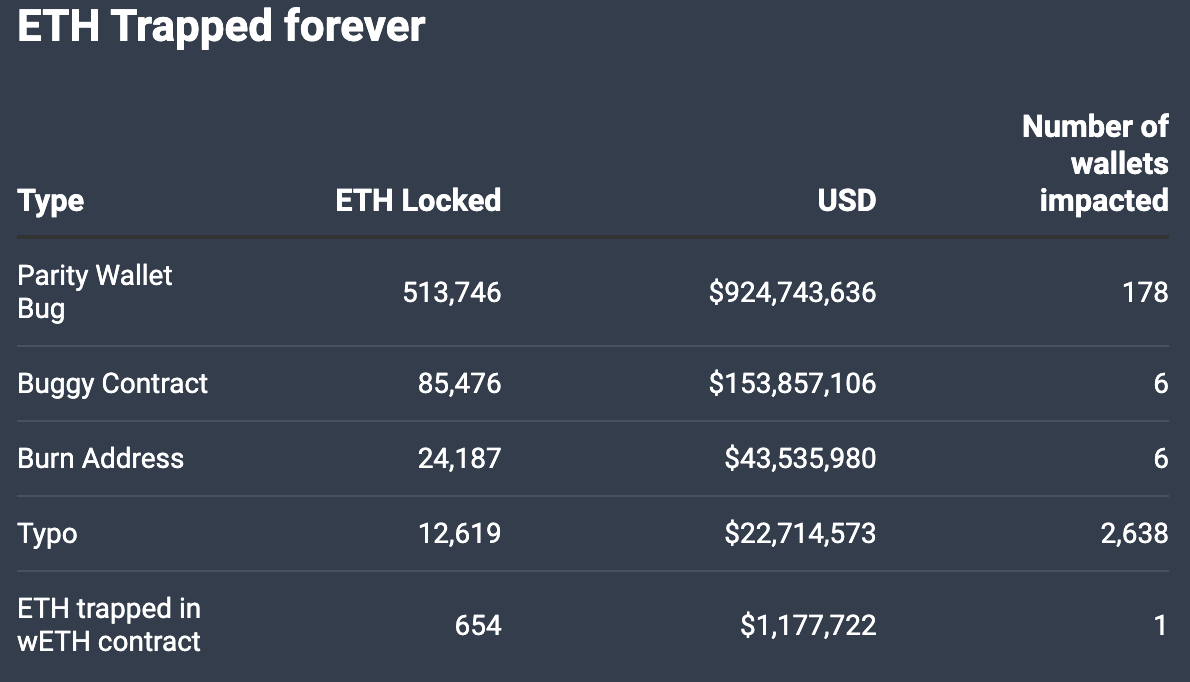 I've categorized thousands of instances of Ethereum typos, user errors, and buggy contracts

Thus far I've found 636,000 ETH worth $1.15B+ that are lost forever: 0.5% of all circulating supply

Crypto can be hard some times 😅
On the flip side thats a lot of ETH that cant be sold