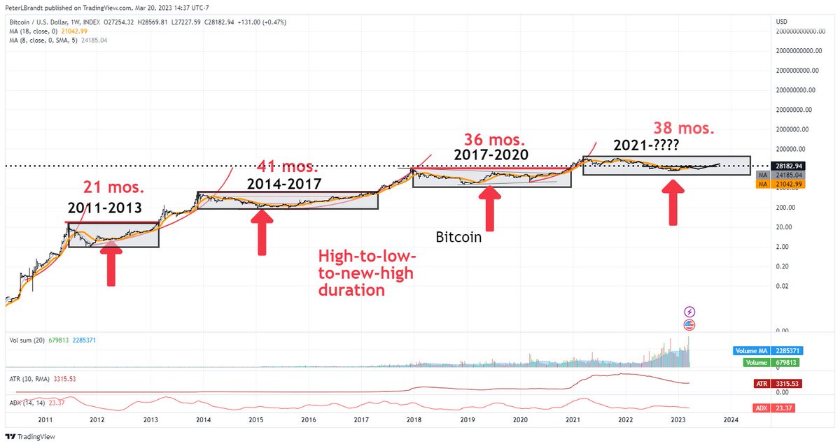 PeterLBrandt's tweet photo. @_sisma_ Dangerous to have opinions that are without fact. New ATHs in Apr-Jun 2024 would be very much in line with past cycles. The amt of disinformation in crypto is amazing to me https://t.co/SrSXzAbGrD